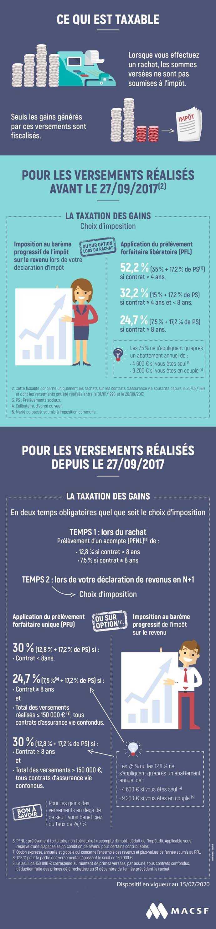 Infographie fiscalité rachats MACSF